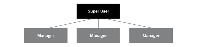 multiple levels diagram